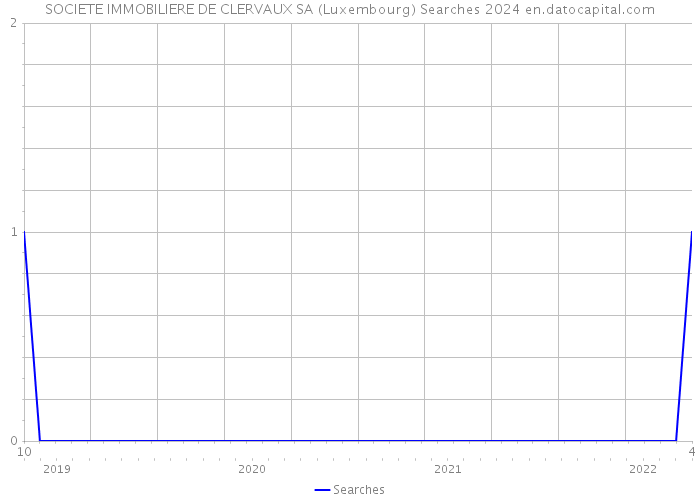 SOCIETE IMMOBILIERE DE CLERVAUX SA (Luxembourg) Searches 2024 
