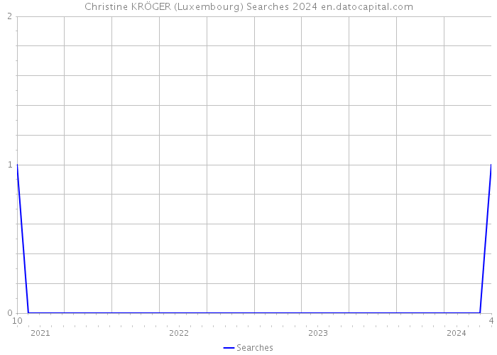 Christine KRÖGER (Luxembourg) Searches 2024 