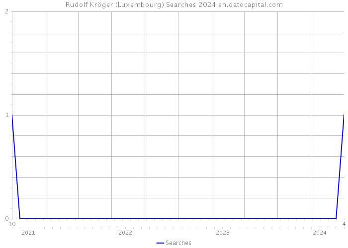 Rudolf Kröger (Luxembourg) Searches 2024 