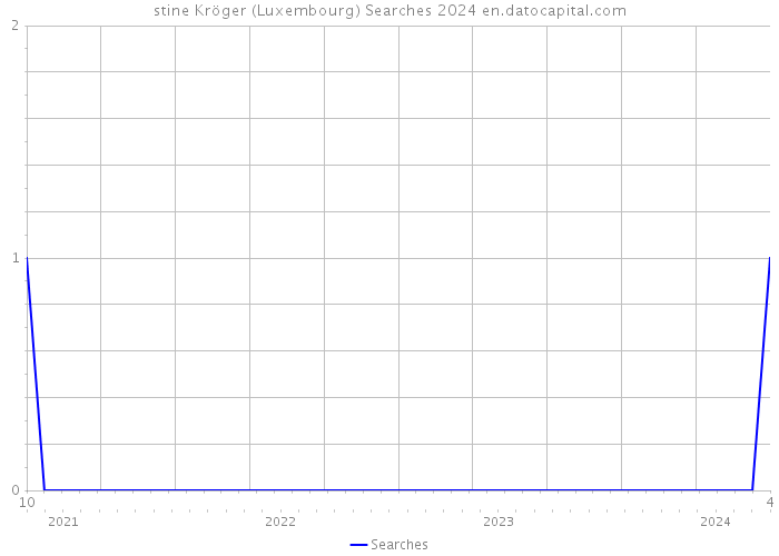 stine Kröger (Luxembourg) Searches 2024 