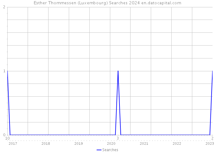 Esther Thommessen (Luxembourg) Searches 2024 