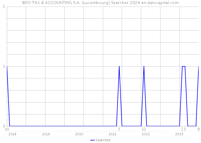 BDO TAX & ACCOUNTING S.A. (Luxembourg) Searches 2024 