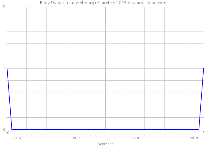 Eddy Dupard (Luxembourg) Searches 2023 