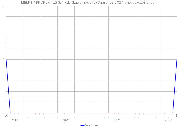 LIBERTY PROPERTIES S.A R.L. (Luxembourg) Searches 2024 