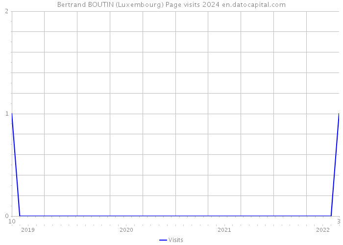 Bertrand BOUTIN (Luxembourg) Page visits 2024 