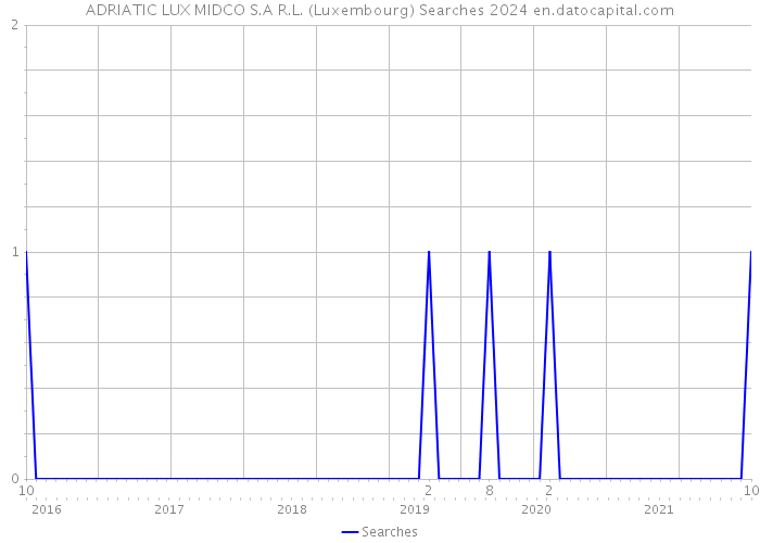 ADRIATIC LUX MIDCO S.A R.L. (Luxembourg) Searches 2024 