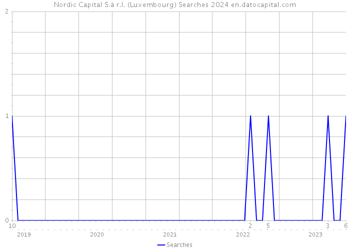 Nordic Capital S.à r.l. (Luxembourg) Searches 2024 
