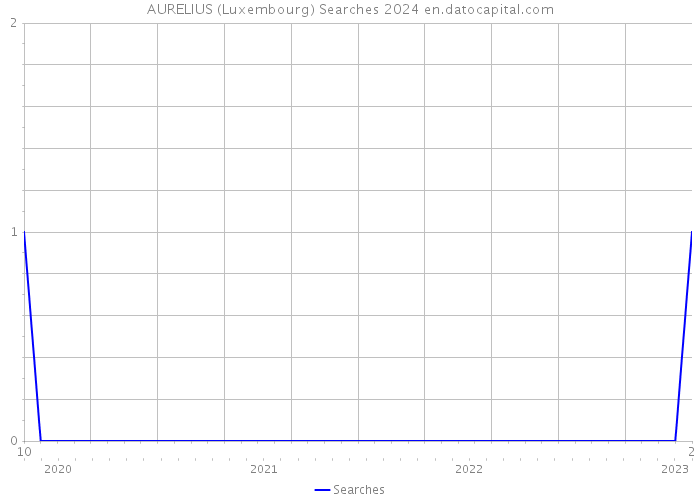 AURELIUS (Luxembourg) Searches 2024 