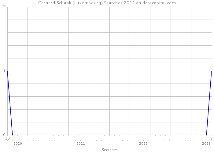 Gerhard Schank (Luxembourg) Searches 2024 
