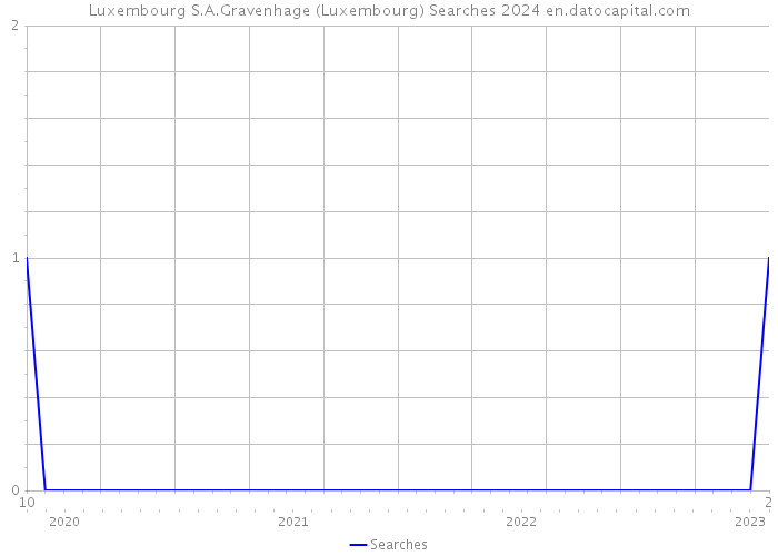 Luxembourg S.A.Gravenhage (Luxembourg) Searches 2024 