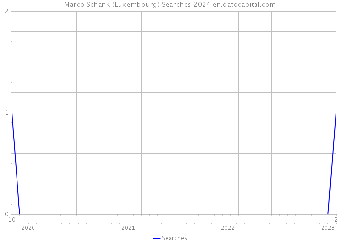 Marco Schank (Luxembourg) Searches 2024 