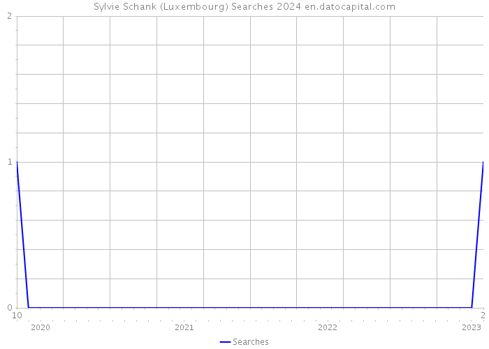 Sylvie Schank (Luxembourg) Searches 2024 