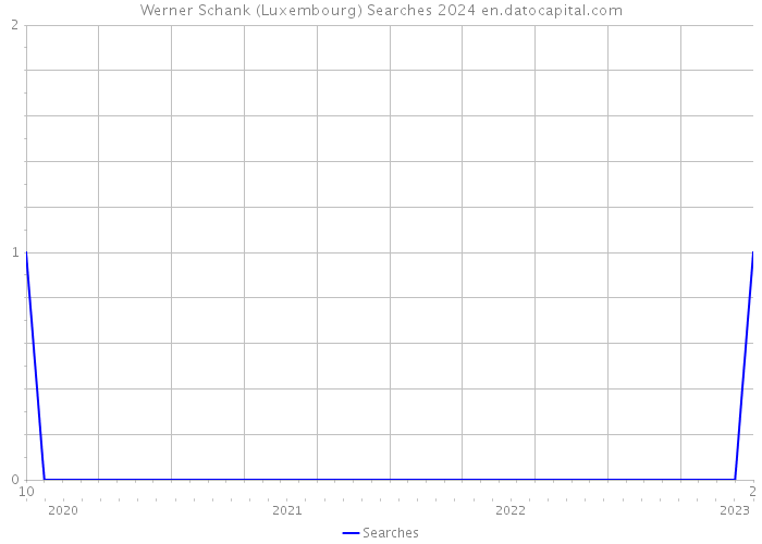Werner Schank (Luxembourg) Searches 2024 