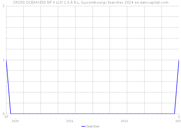 CROSS OCEAN ESS SIF II LUX 1 S.À R.L. (Luxembourg) Searches 2024 