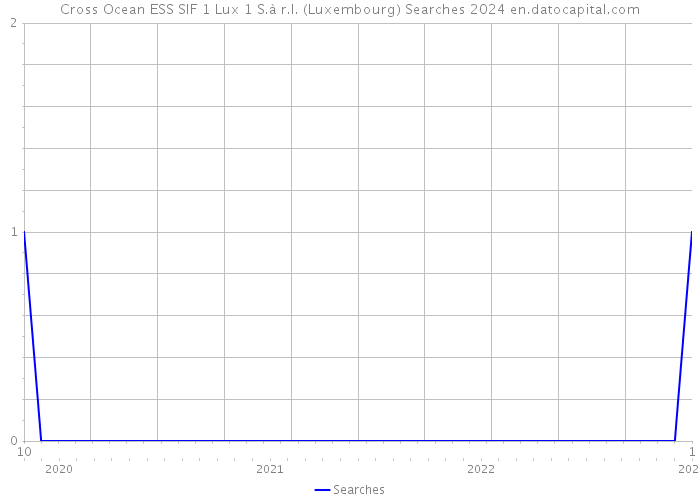 Cross Ocean ESS SIF 1 Lux 1 S.à r.l. (Luxembourg) Searches 2024 