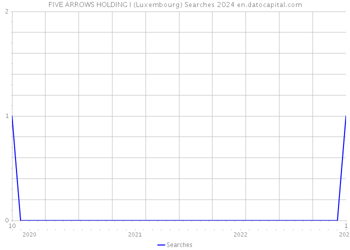 FIVE ARROWS HOLDING I (Luxembourg) Searches 2024 