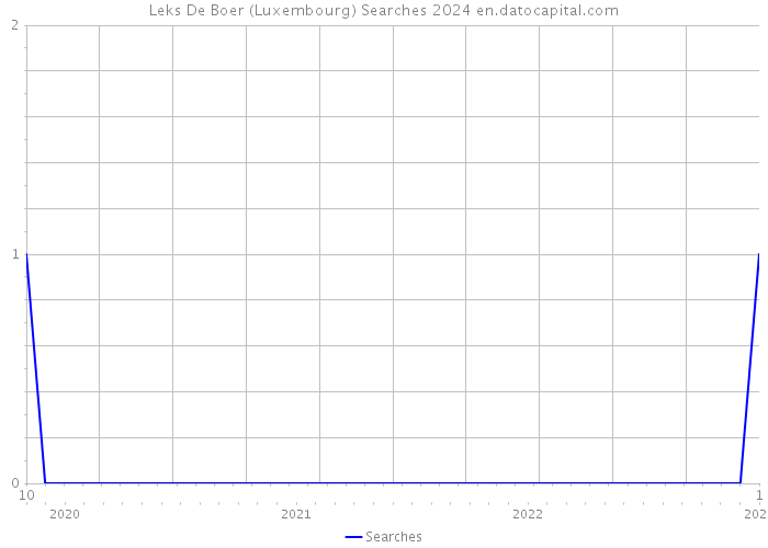 Leks De Boer (Luxembourg) Searches 2024 