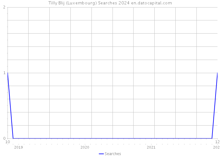 Tilly Blij (Luxembourg) Searches 2024 
