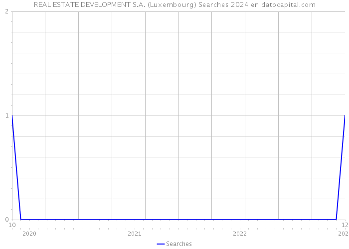 REAL ESTATE DEVELOPMENT S.A. (Luxembourg) Searches 2024 