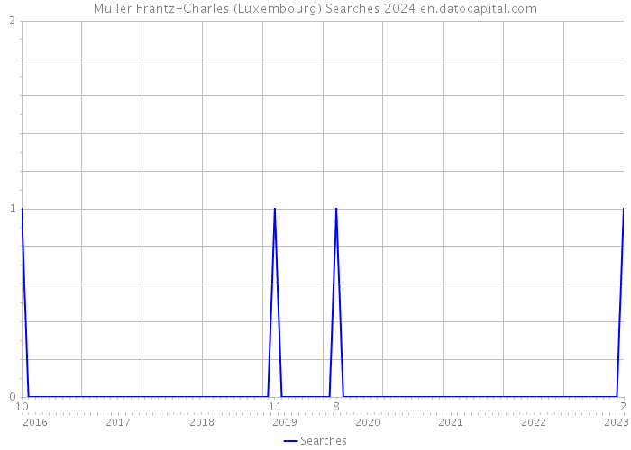 Muller Frantz-Charles (Luxembourg) Searches 2024 