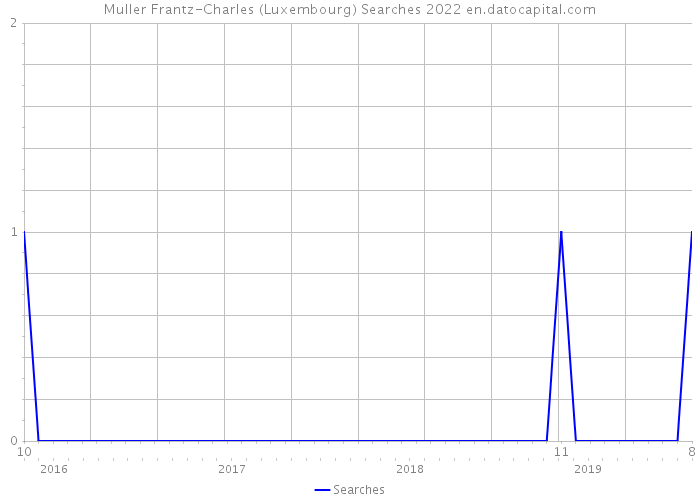 Muller Frantz-Charles (Luxembourg) Searches 2022 
