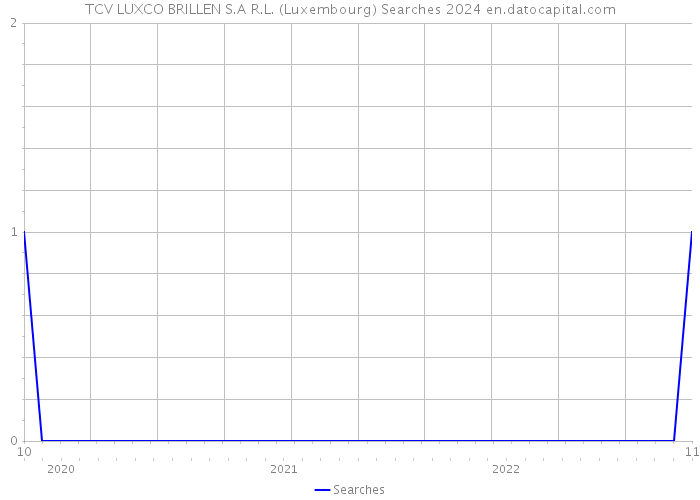 TCV LUXCO BRILLEN S.A R.L. (Luxembourg) Searches 2024 