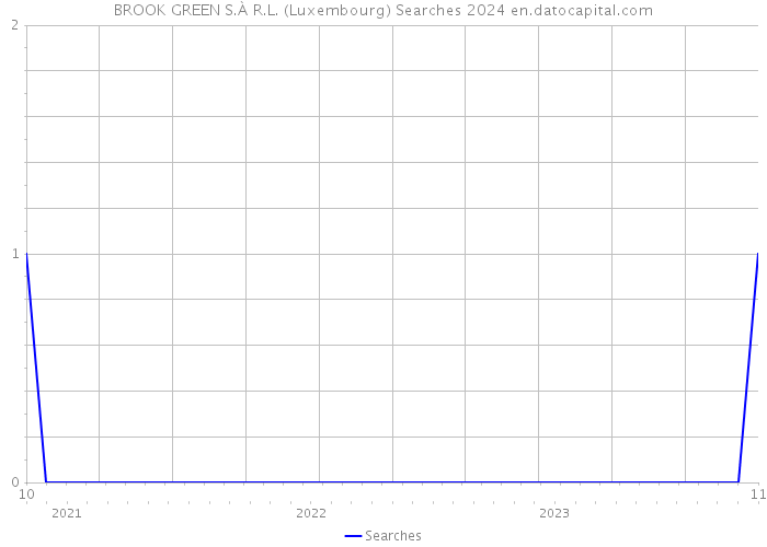 BROOK GREEN S.À R.L. (Luxembourg) Searches 2024 