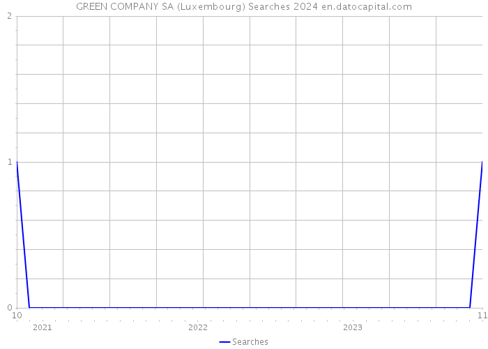GREEN COMPANY SA (Luxembourg) Searches 2024 