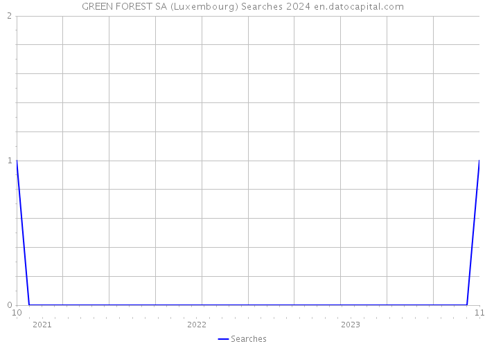 GREEN FOREST SA (Luxembourg) Searches 2024 