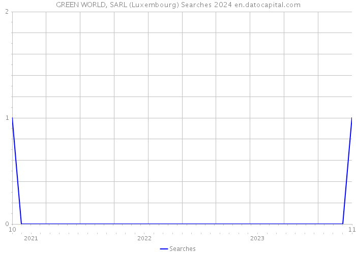 GREEN WORLD, SARL (Luxembourg) Searches 2024 
