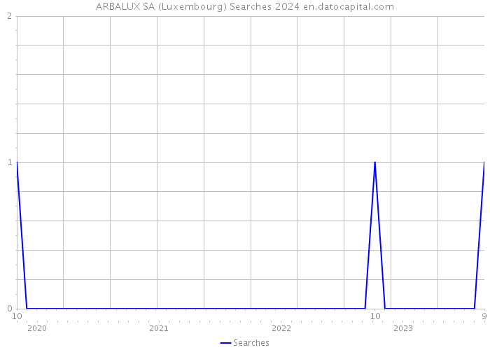 ARBALUX SA (Luxembourg) Searches 2024 