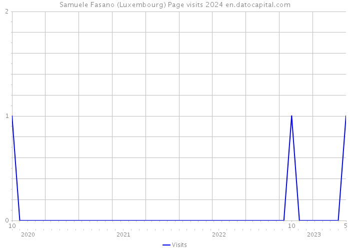 Samuele Fasano (Luxembourg) Page visits 2024 