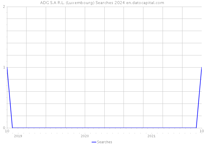 ADG S.A R.L. (Luxembourg) Searches 2024 