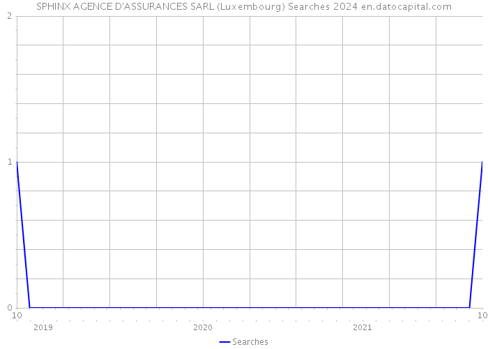 SPHINX AGENCE D'ASSURANCES SARL (Luxembourg) Searches 2024 