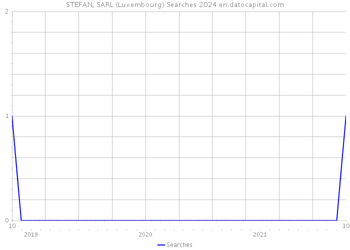 STEFAN, SARL (Luxembourg) Searches 2024 
