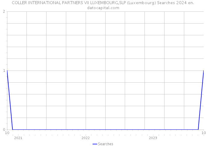 COLLER INTERNATIONAL PARTNERS VII LUXEMBOURG,SLP (Luxembourg) Searches 2024 