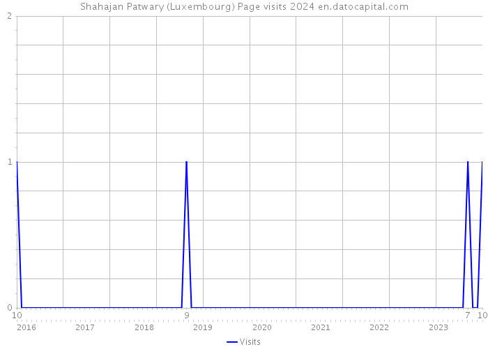 Shahajan Patwary (Luxembourg) Page visits 2024 