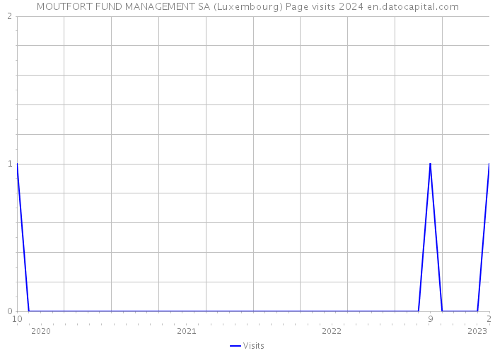 MOUTFORT FUND MANAGEMENT SA (Luxembourg) Page visits 2024 