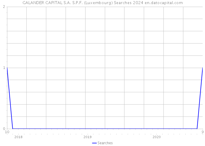 GALANDER CAPITAL S.A. S.P.F. (Luxembourg) Searches 2024 
