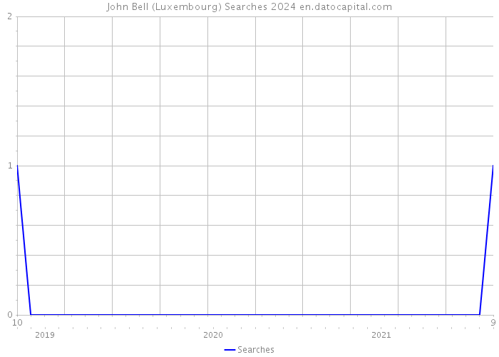 John Bell (Luxembourg) Searches 2024 