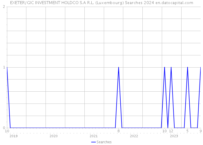 EXETER/GIC INVESTMENT HOLDCO S.A R.L. (Luxembourg) Searches 2024 