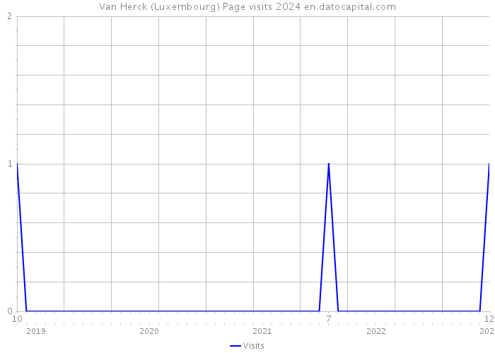 Van Herck (Luxembourg) Page visits 2024 
