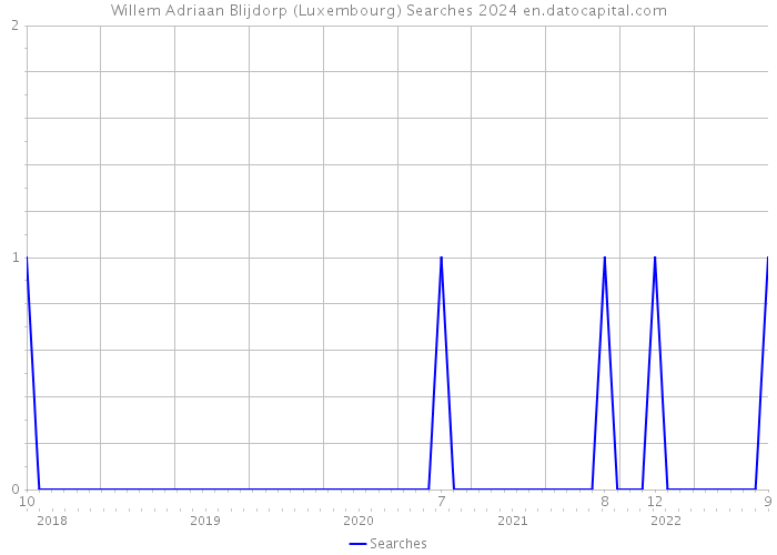 Willem Adriaan Blijdorp (Luxembourg) Searches 2024 