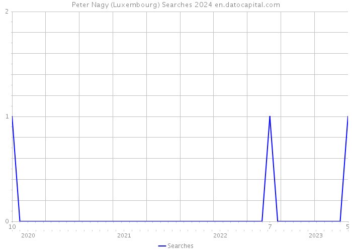 Peter Nagy (Luxembourg) Searches 2024 