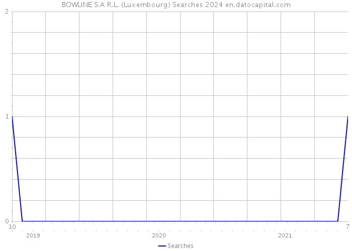BOWLINE S.A R.L. (Luxembourg) Searches 2024 