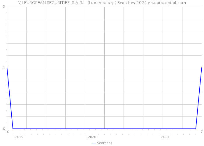 VII EUROPEAN SECURITIES, S.A R.L. (Luxembourg) Searches 2024 