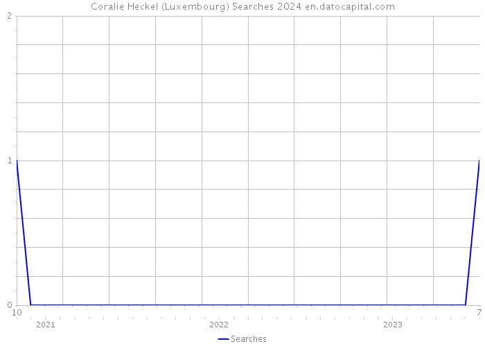 Coralie Heckel (Luxembourg) Searches 2024 