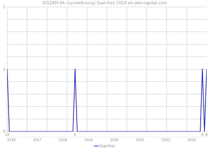 SOLDEN SA (Luxembourg) Searches 2024 
