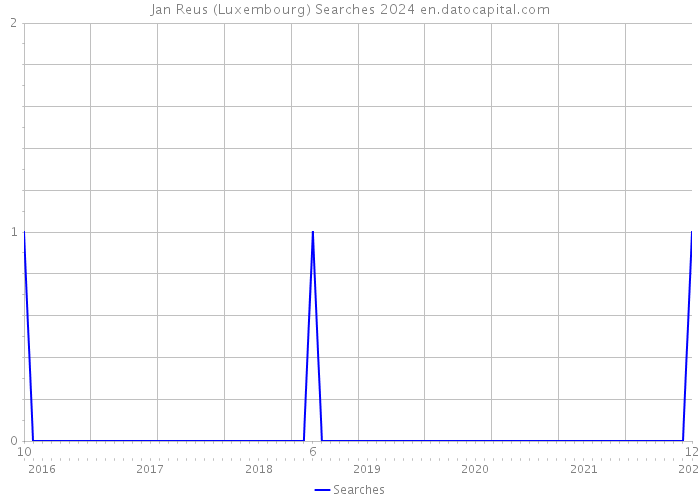 Jan Reus (Luxembourg) Searches 2024 