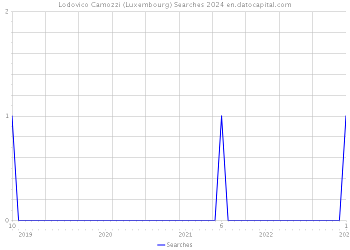 Lodovico Camozzi (Luxembourg) Searches 2024 